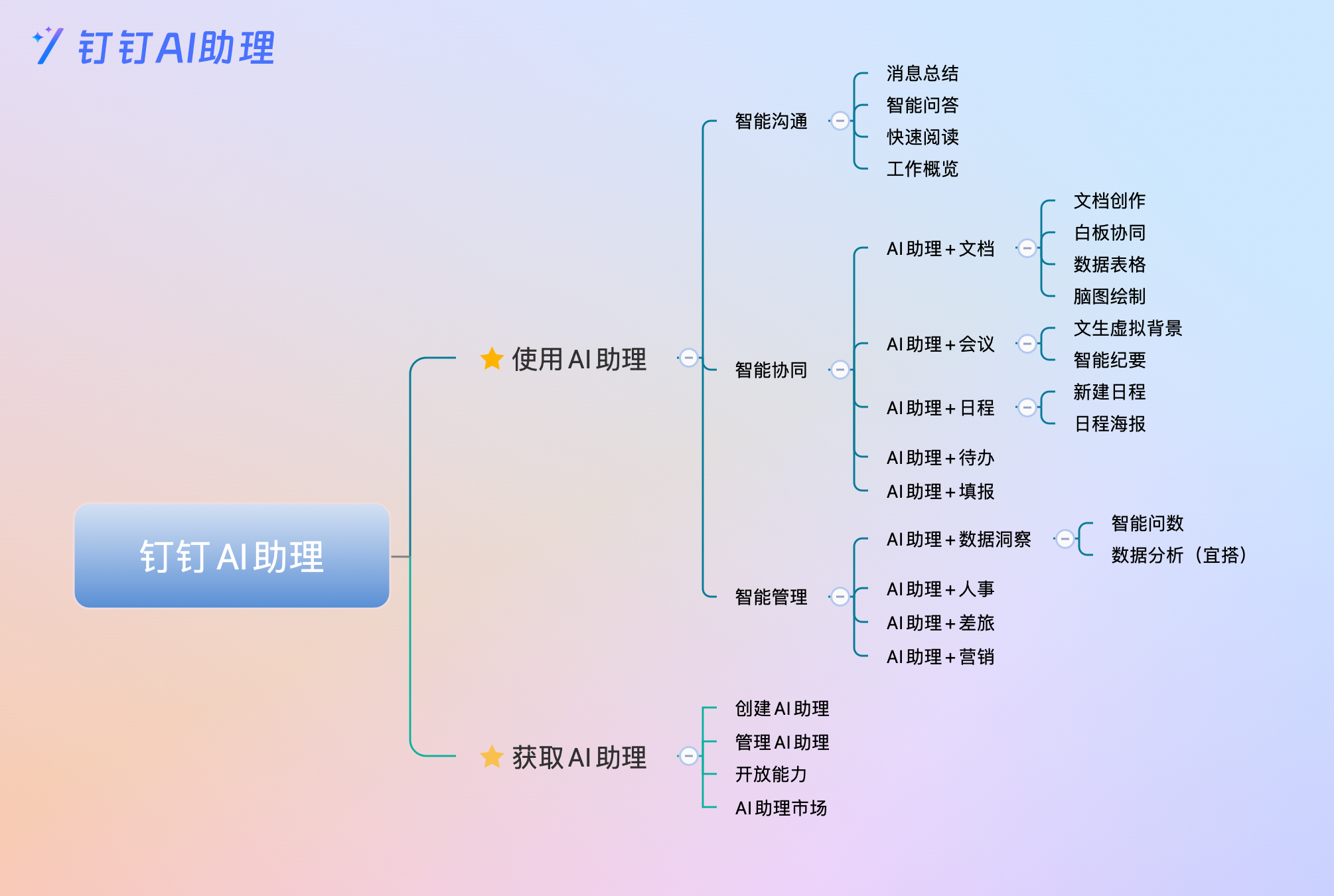 钉钉 AI 助理